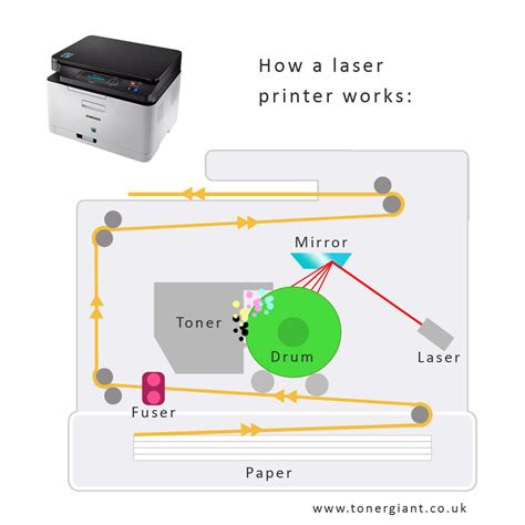 how a printer works.